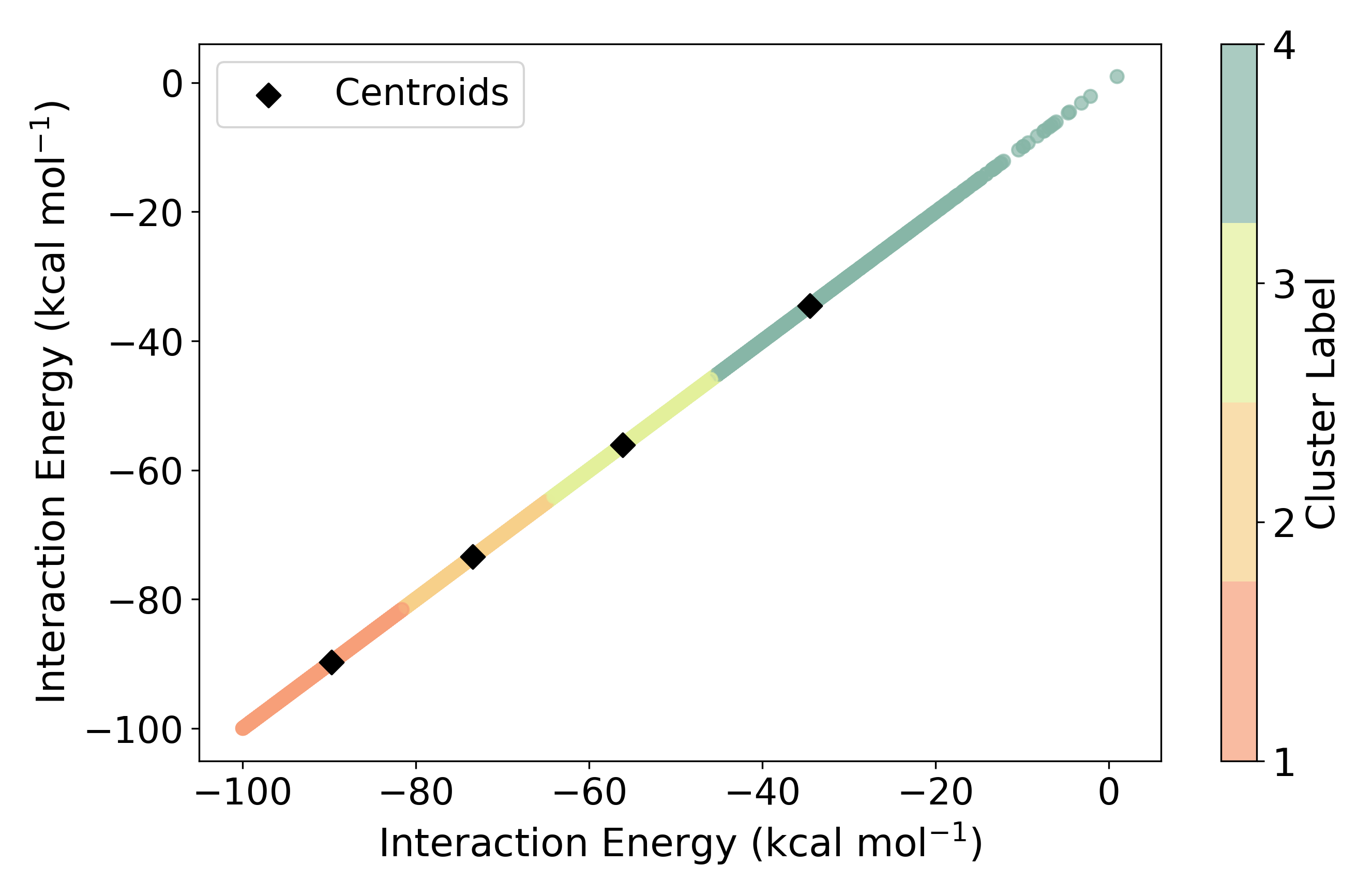 Calcium energy clusters