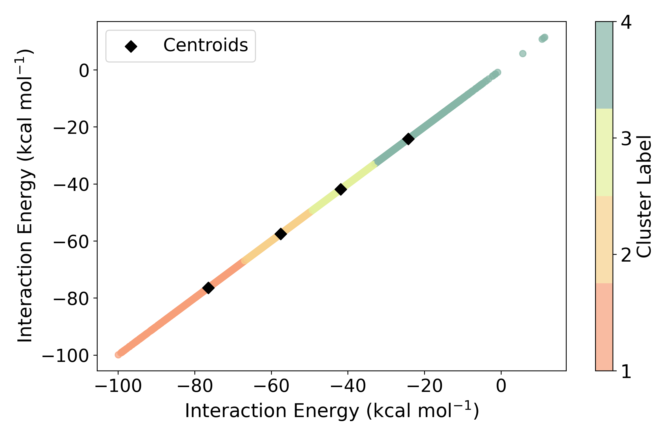 Lithium energy clusters