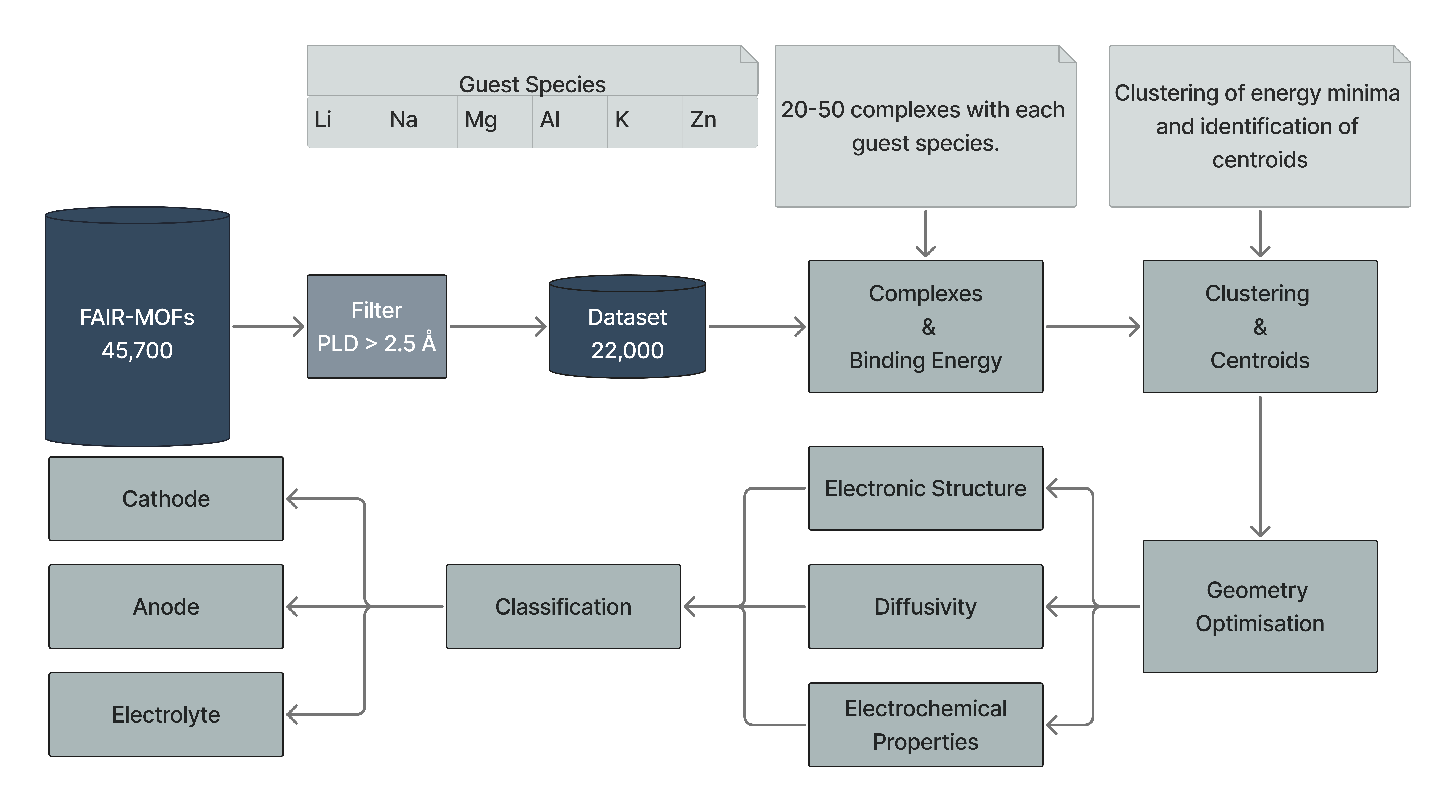 Workflow: FAIR-MOFs → filter → complexes & binding energies → clustering & centroids → property evaluation